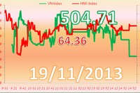 Phiên 19/11: Gãy cánh